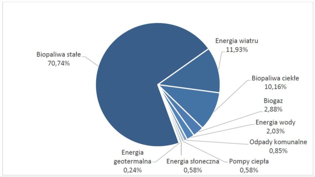 Struktura zużycia energii końcowej i pozyskania energii z OZE w Polsce 20% Energia elektryczna 100% Zużycie energii końcowej brutto 57% Ciepło i