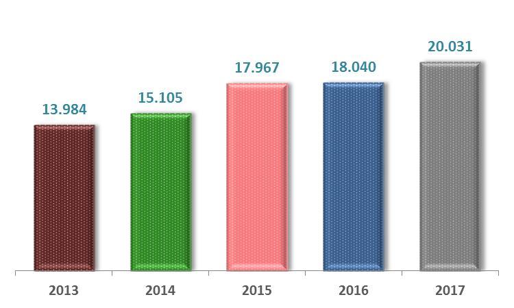 110,78 zł, oznacza to wzrost sprzedaży w porównaniu z rokiem 2016 o 11,04 %.