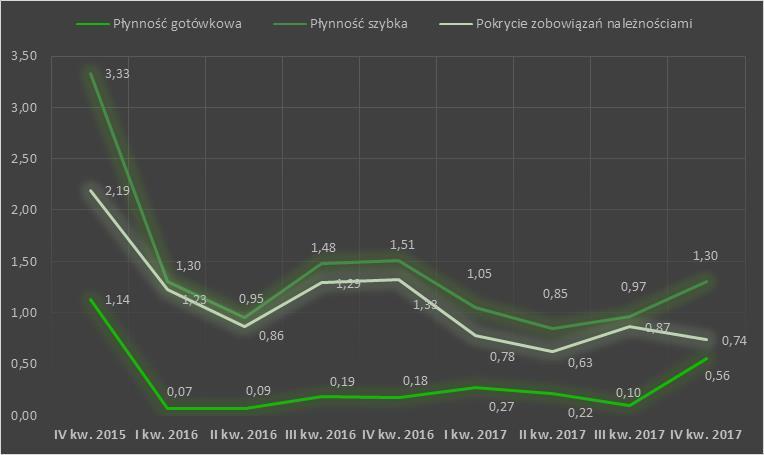 Sprawozdanie Zarządu ten wahał się na przestrzeni analizowanego okresu od 15 dni do 58 dni.