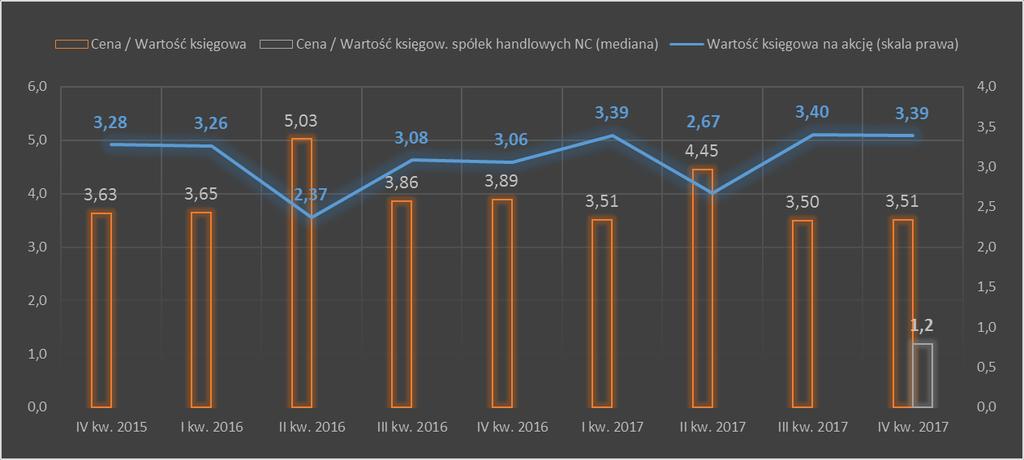 Sprawozdanie Zarządu Wskaźniki wyceny Grupy Emitenta w stosunku do wartości księgowej wraz ze średnią rynkową Źródło: Opracowanie