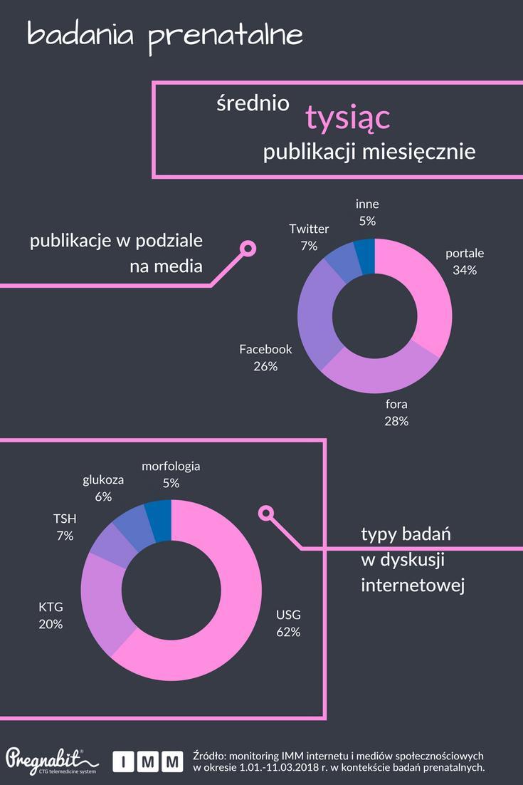 Liczba publikacji dla hasła badania prenatalne