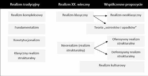 REALISTYCZNA WIZJA BEZPIECZEŃSTWA Współczesne nurty realizmu Współczesny realizm, jako teoria stosunków międzynarodowych narodził się w latach 40. i 50. ubiegłego wieku.