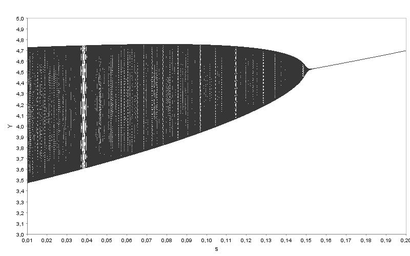 122 METODY ILOŚCIOWE W EKONOMII Na rysunku 1 przedstawiono dwuwymiarowy diagram bifurkacyjny badanego modelu dla parametrów s, v.