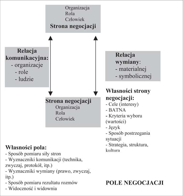 Rysunek 1. Negocjacje: organizacja, rola, człowiek uzyskać więcej niż druga. Ten aspekt widoczny jest w każdych negocjacjach.