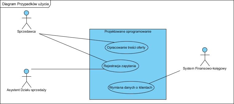 Przypadki użycia Systemu traktują System jako tak zwaną czarną skrzynkę, opisują to co system ma robić, nie opisują tego jak system ma te usługi realizować.