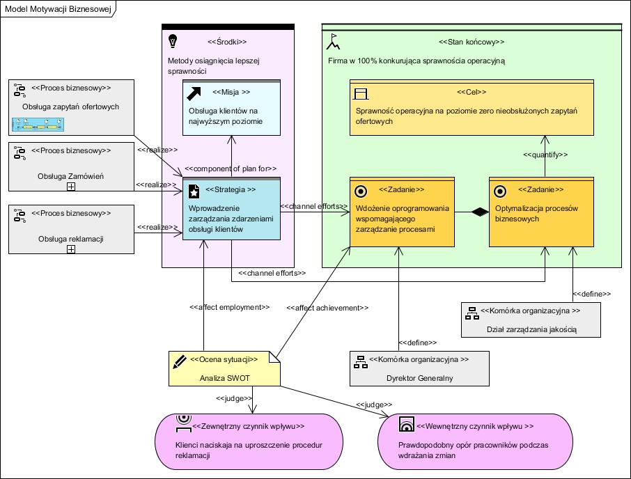 Uzupełnieniem, wsparciem tego modelu jest biznesowy słownik pojęć i reguł biznesowych (spec. http://www.omg.