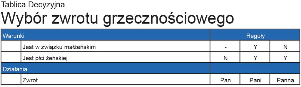 Tablica decyzyjna to specjalny, strukturalny zapis zawierający listę warunków, których spełnienie jest kontrolowane, listę możliwych do podjęcia działań, oraz reguły będące konkretnymi kombinacjami