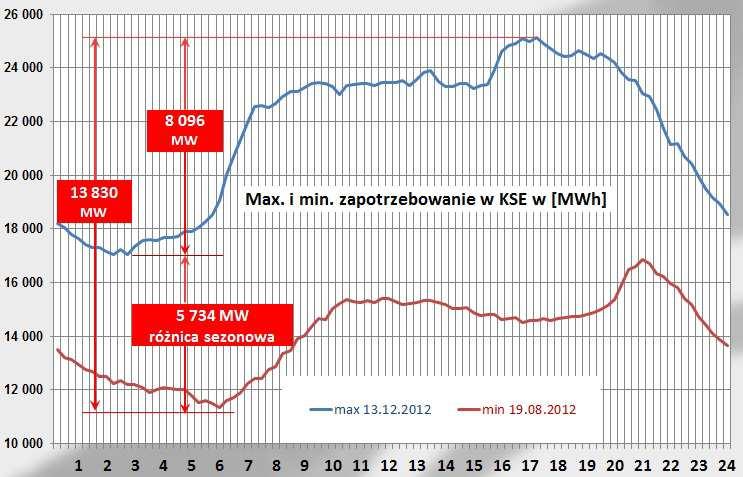 Kodeksie sieci ENTSO-E,warunkiem wprowadzenia zawartych w nim regulacji jest uzyskanie akceptacji krajowego organu regulacyjnego i przeprowadzenie analiz określających opłacalność ich stosowania.