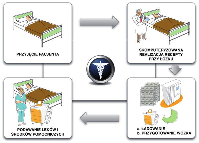 JAK DZIAŁA SYSTEM BUSTER ODDZIAŁ System BUSTER umożliwia zarządzanie wszystkimi procesami klinicznymi i logistycznymi związanymi z lekiem, które obejmują: ewidencję pacjentów (integracja ADT);