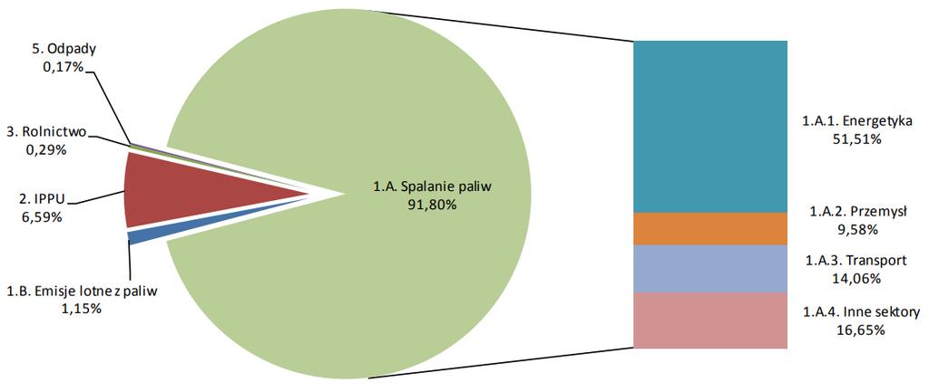 Pył zawieszony, zarówno PM10 jak i PM2,5, jest mieszaniną bardzo drobnych cząstek stałych i ciekłych, które mogą pochodzić z emisji bezpośredniej (pył pierwotny) lub też powstają w wyniku reakcji