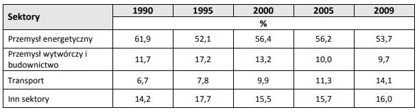 Dominującym źródłem emisji tego gazu są procesy spalania paliw (91,8%), za ponad połowę emisji z tych procesów odpowiedzialny jest sektor energetyczny (51,5% ogólnej emisji CO 2 z procesu spalania