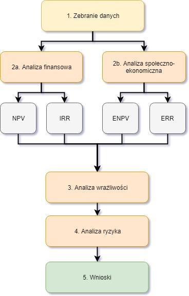 5.7. PROCEDURA ANALIZY Na schemacie przedstawiono procedurę przeprowadzenia analizy kosztów i korzyści dla