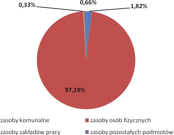 sytuacją korzystniejszą w porównaniu zarówno do powiatu (3,5%) jak i do województwa (5,5%).