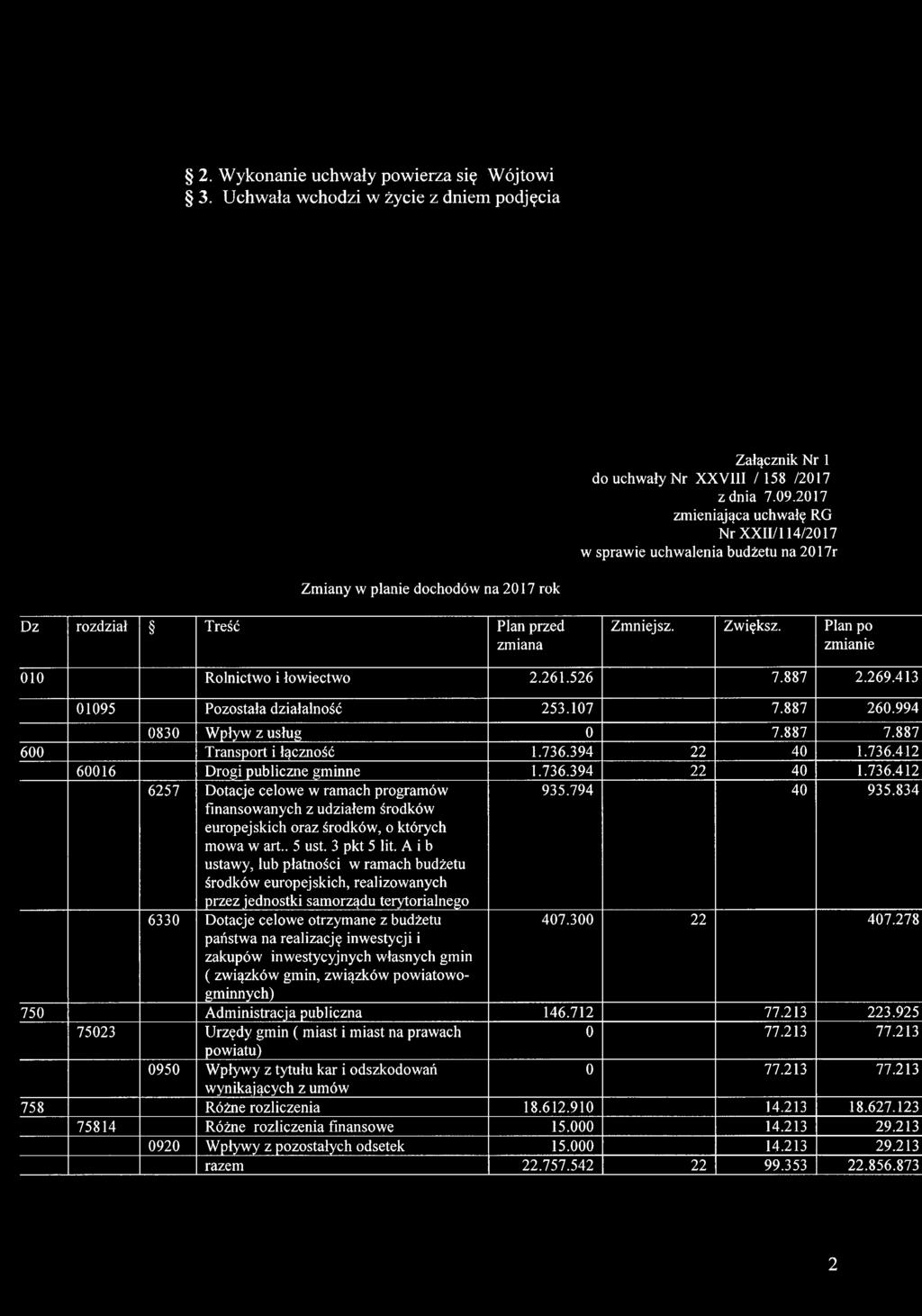 Plan po zmianie 010 Rolnictwo i łowiectwo 2.261.526 7.887 2.269.413 01095 Pozostała działalność 253.107 7.887 260.994 0830 Wpływ z usług 0 7.887 7.887 600 Transport i łączność 1.736.