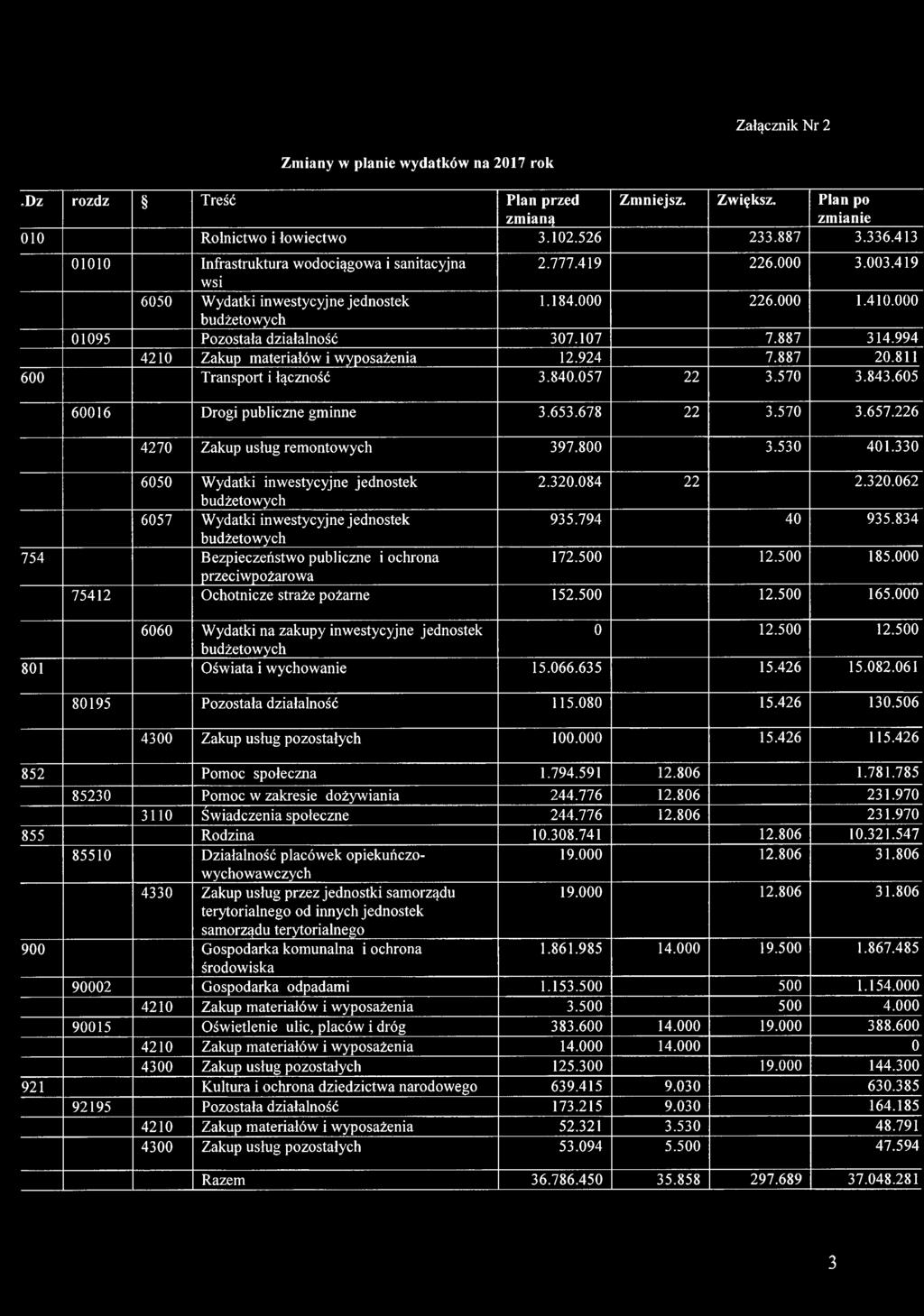 994 4210 Zakup materiałów i wyposażenia 12.924 7.887 20.811 600 Transport i łączność 3.840.057 22 3.570 3.843.605 60016 Drogi publiczne gminne 3.653.678 22 3.570 3.657.