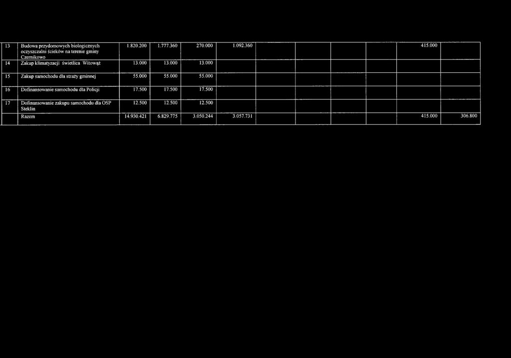 000 13.000 15 Zakup samochodu dla straży gminnej 55.000 55.000 55.000 16 Dofinansowanie samochodu dla Policji 17.