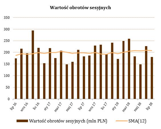 Lipcowe obroty na rynku Catalyst zmniejszyły się w porównaniu do czerwca i wyniosły 180,74 mln PLN. Taka wartość obrotów oznaczała 20 proc.