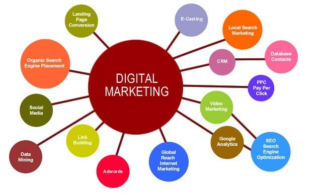 1.Narzędzia marketingu 1.1. Definicje marketing cyfrowy obejmuje wszelkie formy marketingu online od pisania bloga do publikowania na Facebooku.