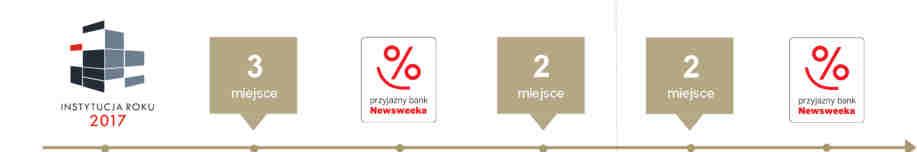 GETIN BANK PONOWNIE WŚRÓD LIDERÓW JAKOŚCI Getin Bank po raz kolejny znalazł się w czołówce