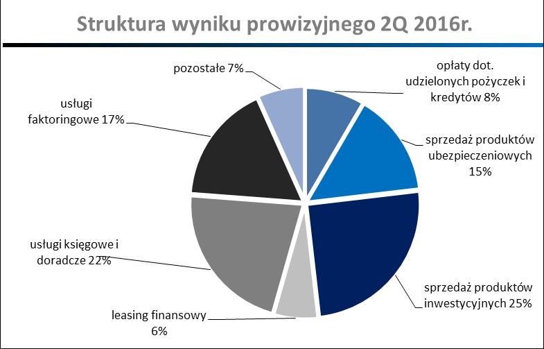 Struktura wyniku prowizyjnego Przychody z prowizji i opłat, tytułem: 1H 2016 1H 2015* Zmiana % Q2 2016 Q1 2016 Zmiana q/q % udzielonych pożyczek i opłat 16,5 11,7 40,9% 9,3 7,2 30,0% pośrednictwa w