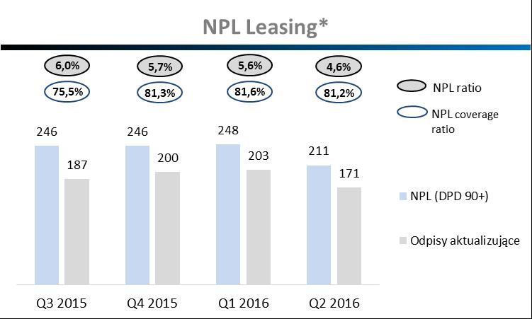 Struktura portfela kredytowego i koszt ryzyka Jakość portfela kredytowego i leasingowego Bilans % udziału w portfelu kredytowym średnie LTV (%) 4 2Q 2016 średnia zapadalność (w miesiącach) NPL 1