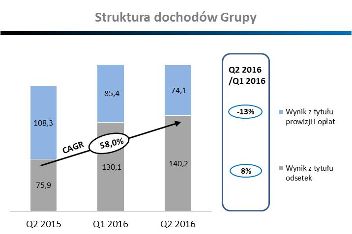 Powyższe trendy odzwierciedlają realizacje strategii Banku i Grupy w zakresie budowania wyniku finansowego w perspektywie długoterminowej poprzez obniżanie kosztu finansowania