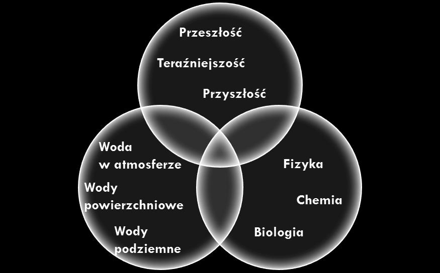Instytut Geografii Katedra ydrologii Tematyka badawcza Katedry Stosunki wodne w hydrograficznych systemach Pobrzeży i Pojezierzy Południowobałtyckich: obieg wody w aspekcie ilościowym i jakościowym;