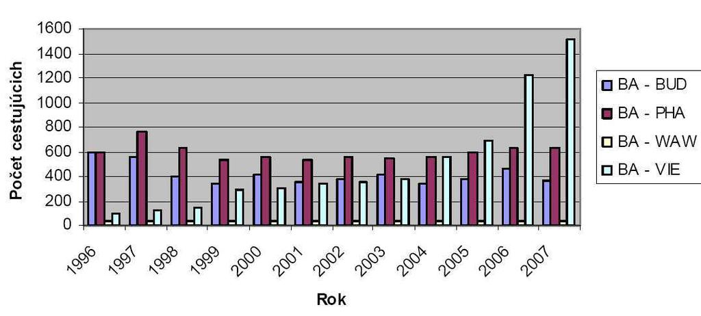 Obr. B.5.2: Interakcia Bratislavy s vybranými metropolami strednej Európy prostredníctvom osobnej železničnej dopravy (v r.