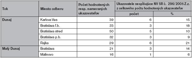 Povrchové vody. Hlavným tokom oblasti je Dunaj. Na znečistení vôd sa podieľajú priemyselné a komunálne odpadové vody, poľnohospodárska činnosť a lodná doprava.