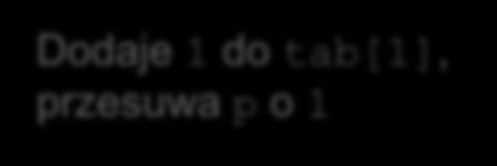 Przykład Operatory przypisania (4) int main(){ int tab[]={1,2,3,4}; int*p=tab; int i; *(p+=1) +=1; printf("%d\n",p-tab); }