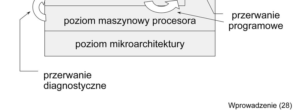 Przerwanie diagnostyczne ma swoje źródło na poziomie maszynowym procesora.