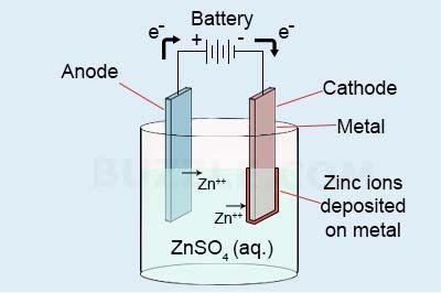 CYNKOWANIE GALWANICZNE Elektrolityczna metoda nakładania powłoki. Katoda przedmiot powlekany, anoda płyta metalu powłokowego o zawartości 99,99% cynku.