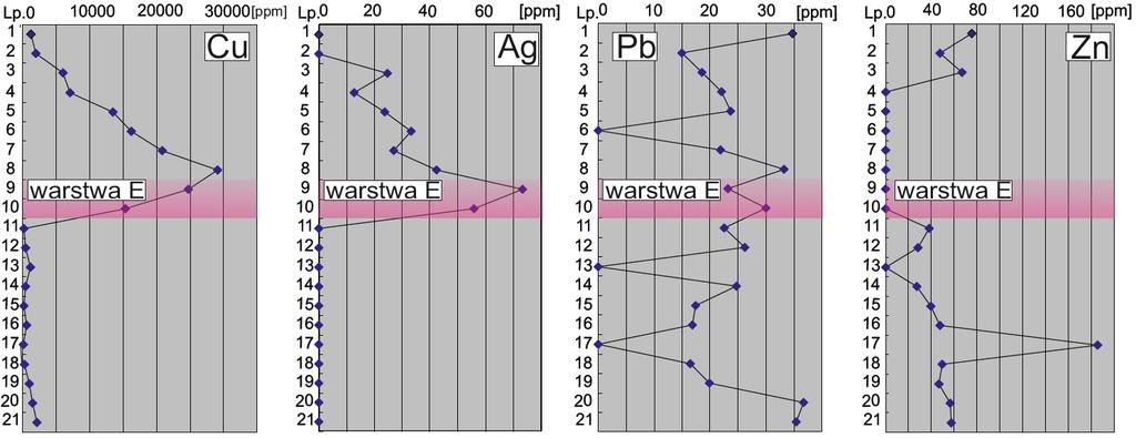 16 Rys. 5. Diagramy zmienności koncentracji Cu, Ag, Zn i Pb zmierzone w Profilu L margli plamistych i miedzionośnych, odsłoniętych w kopalni anhydrytu Nowy Ląd Oddział Lubichów w Lubkowie.