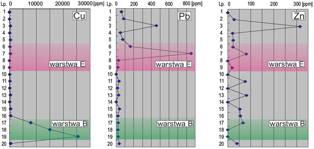 Diagramy zmienności koncentracji Cu, Pb i Zn zmierzone w Profilu K margli miedzionośnych i ołowionośnych, odsłoniętych w kopalni anhydrytu Nowy Ląd Oddział Lubichów w Lubkowie.