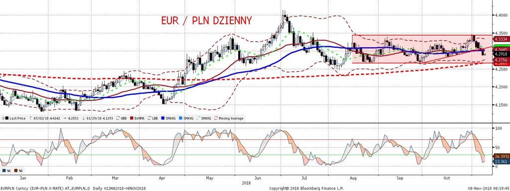 NIE KASOWAC EURPLN fundamentalnie EURPLN technicznie Złoty wczoraj umacniał sie wobec euro (w s lad za umocnieniem dolara) w odpowiedzi na wzrost apetytu na ryzyko po amerykanskich wyborach,