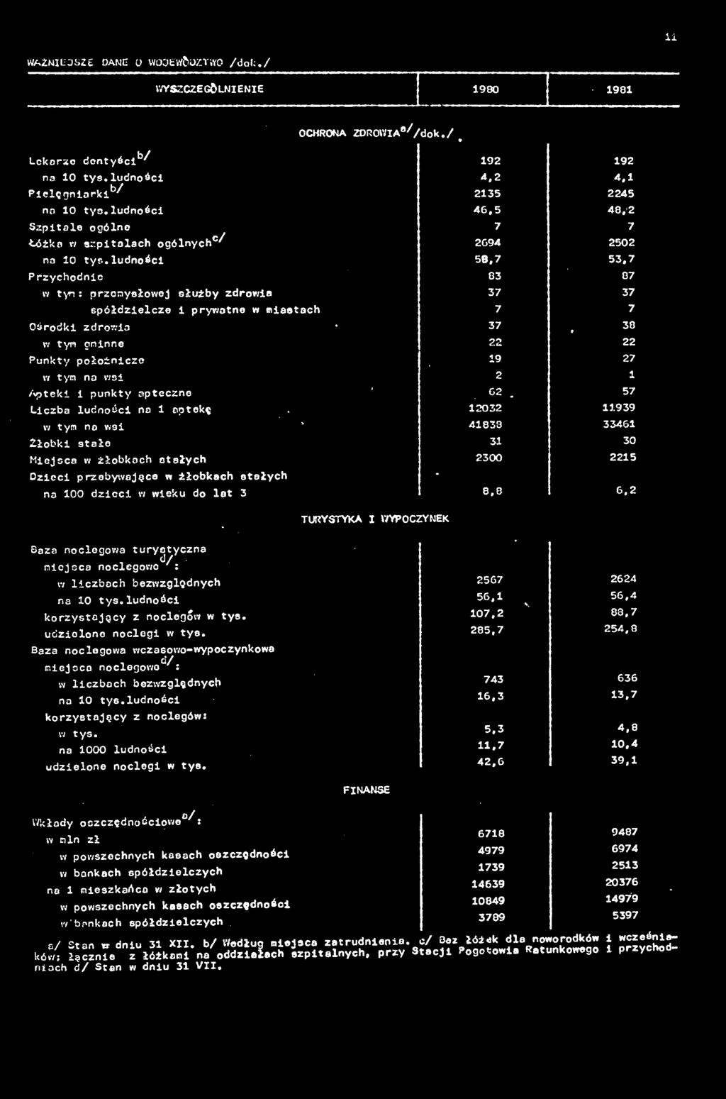 7 53,7 Przychodnio 83 07 w tym : przemysłowej służy zdrowia 37 37 spółdzielcze 1 prywatne w miastach 7 7 Ośrodki zdrowia 37 30 w tym gminne 22 22 Punkty położniczo 19 27 w tym no wsi 2 1 Apteki i