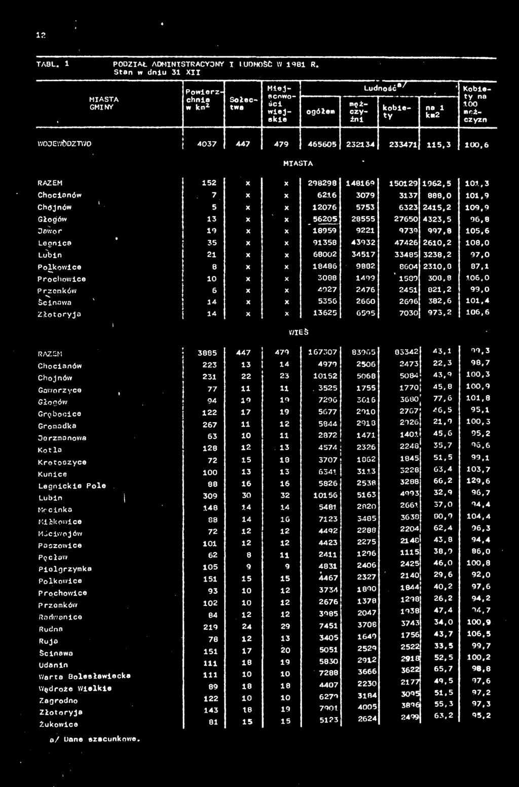RAZEM 152 X X 298298 148169 150129 1962,5 101,3 Chocianów 7 X X 621.