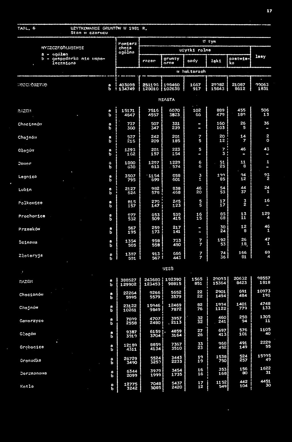 Ti a 40369B 251196 190460 1667 29982 21087 99063 I 134749 120010 102630 917 15843 8612 1831 : 1 RAZEM 15171 7516 6070 102 889 455 506.