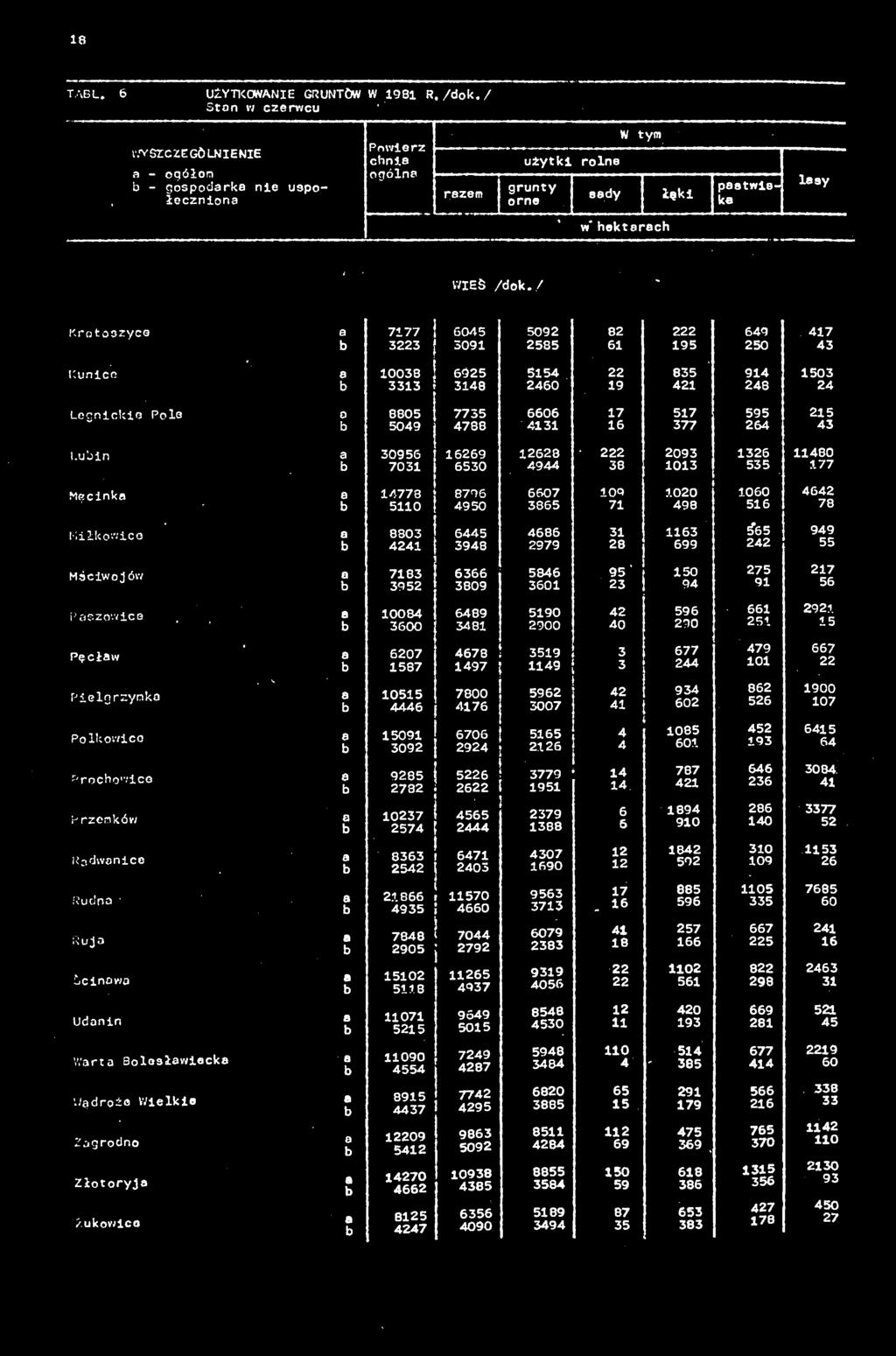 / - Krotoszyce a 7177 3223 6045 3091 5092 2585 82 61 222 195 649 250 417 43 Kunice a 10038 3313 6925 3148 5154 2460 22 19 835 421 914 248 1503 24 Legnickie Pole 0 8805 5049 7735 4788 6606 4131 17 16