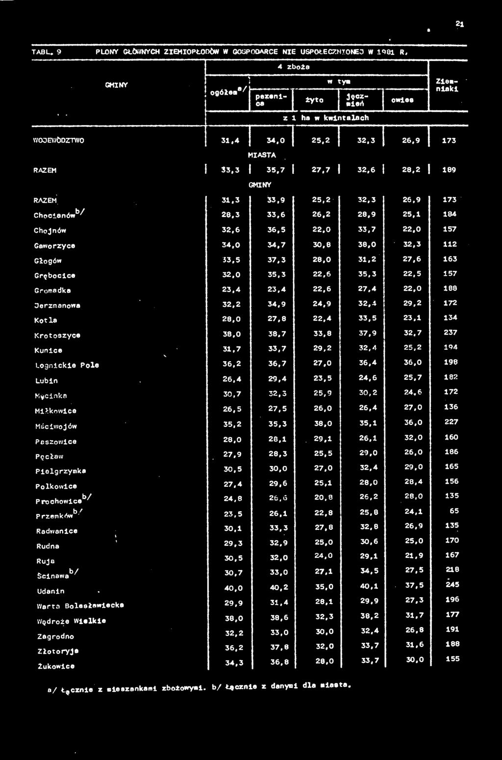 7 32,6 28,2 189 RAZEM Chocianów*3/ Chojnów Gaworzyce Głogów Gręocice Gromadka Jerzmanowa Kotla Krotoszyce Kunice Lognlckle Pole Luin Męcinka Miłkowice Mściwojów Paszowice Pęcław Pielgrzymka Polkowice