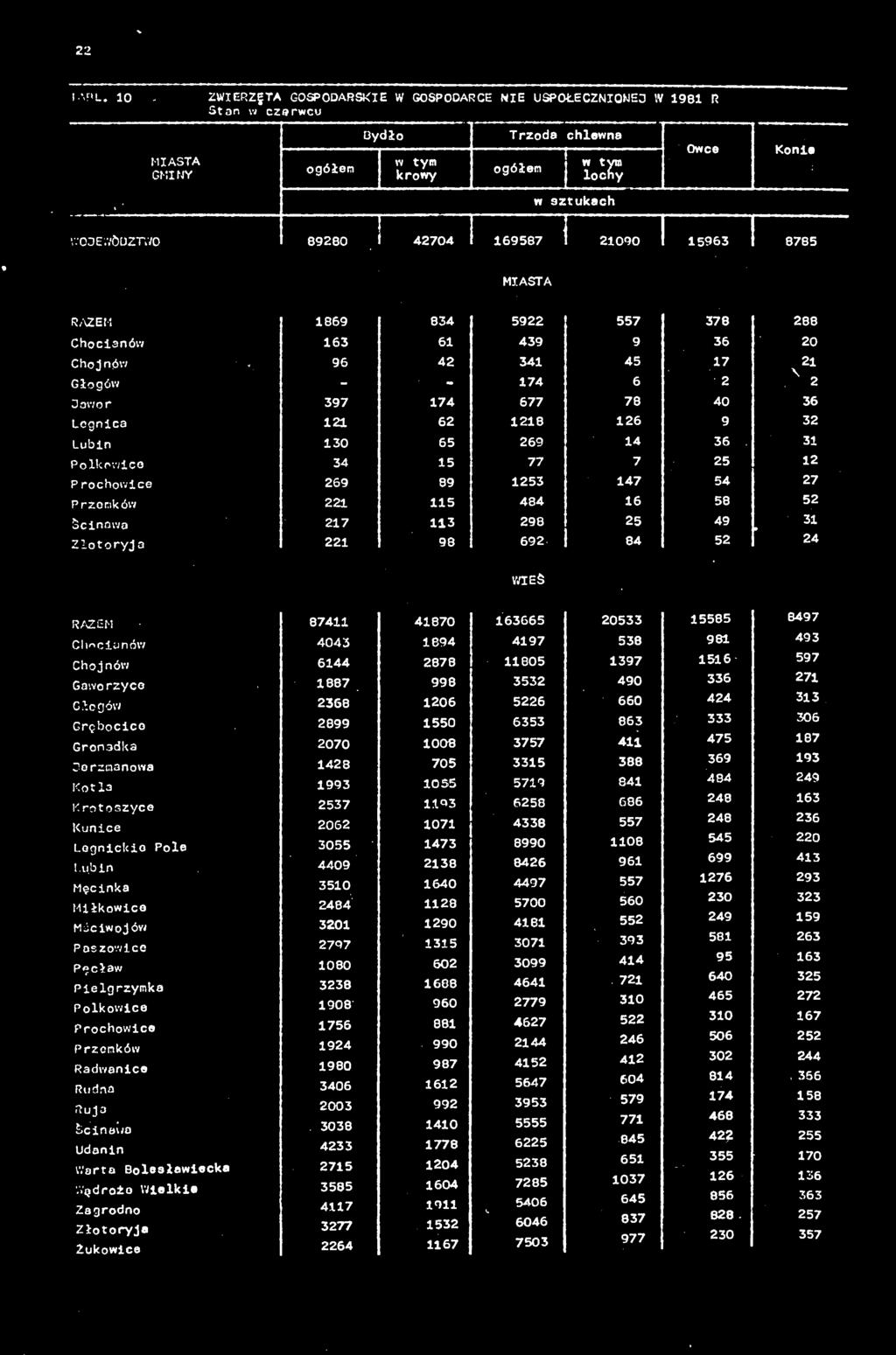 Ścinawa 217 113 Złotoryja 221 98 5922 557 378 288 439 9 36 20 341 45 17 21 174 6 2 X 2 677 78 40 36 1218 126 9 32 269 14 36.