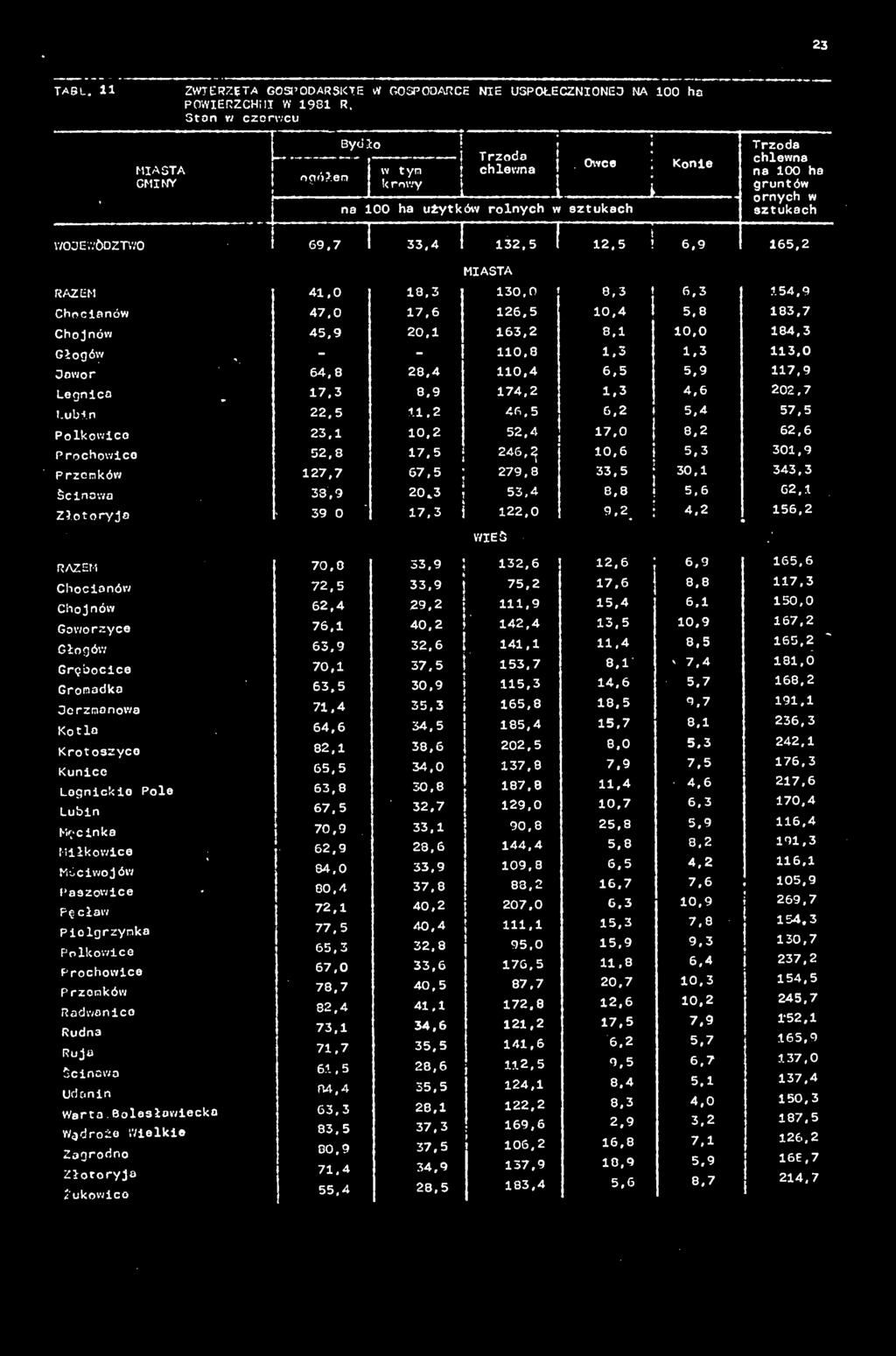 Trzoda chlewna na 100 ha gruntów ornych w sztukach V/OOEV.'ÖDZTWO 69.7 33.4 i 132,5 1 12.5 \ 6,9 165,2 RAZEM 41,0 18,3 130,0 8,3 6,3 154,9 Chocianów 47,0 17,6 126,5 10,4 5,8 183,7 Chojnów 45.