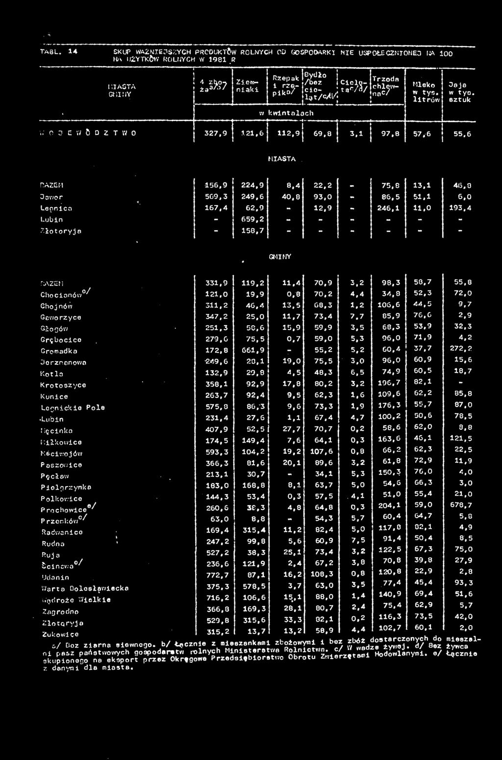 0 93,0-86,5 51,1 167,4 62.9-12,9-246,1 11,0-659,2 - - - - - - 158,7 - - - - - 46.0 6,0 193,4 RAZEM 331,9 119,2 11,4 70,9 3.2 98,3 58,7 55,8 Chocianów0^ 121,0 19,9 0,8 70,2 4,4 34,8 52,3 72.