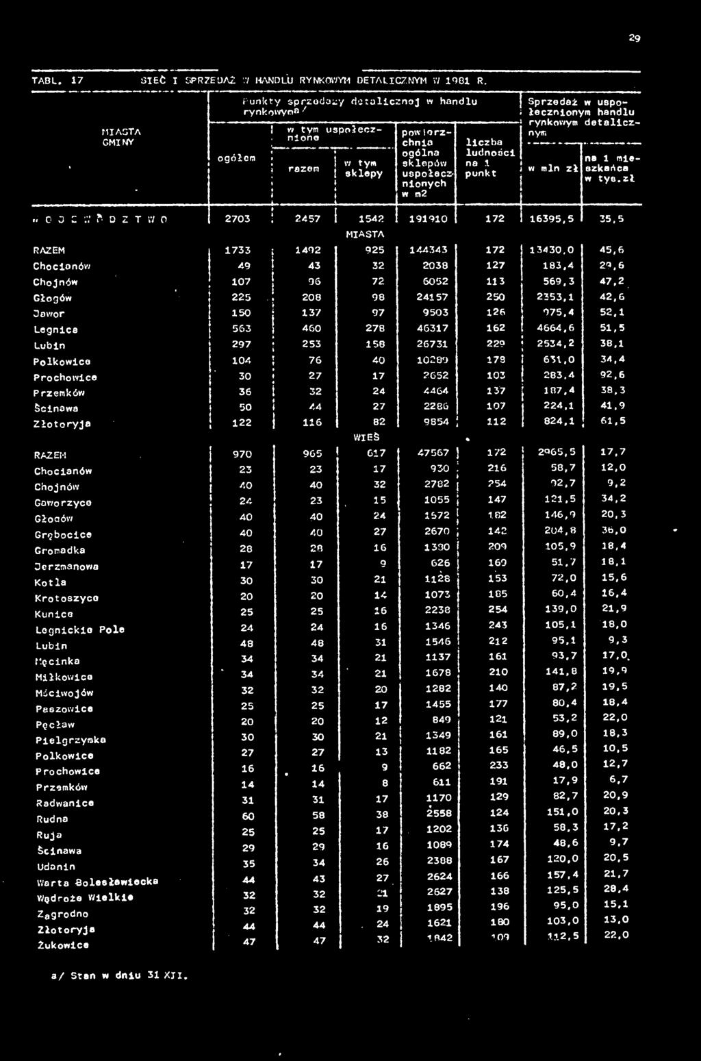 Sprzedaż w uspołecznionym handlu nym w min zł na 1 mieszkańca w tye.zł 2703 2457 i 1542! 191910 172 16395,5 35.5 1733 ; 1492 925 144343 172 13430.0 45,6 49 43 32 2038 127 183.4 29.