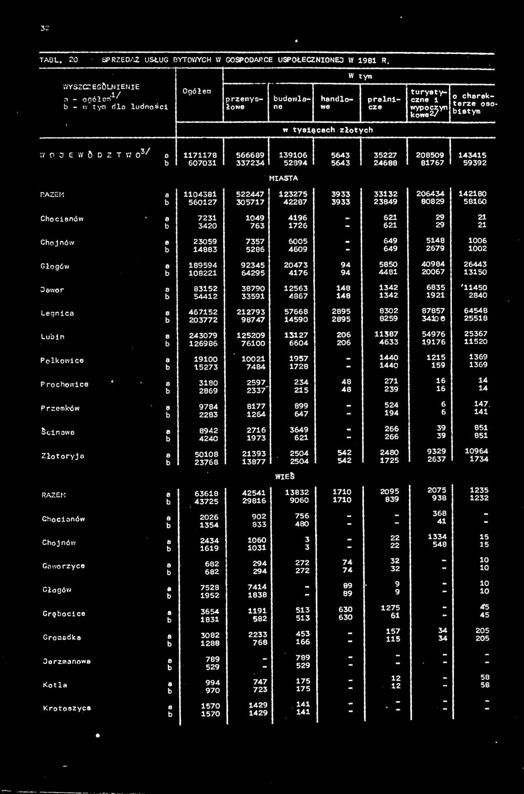 607031 566689 337234 139106 52394 5643 5643 35227 24688 208509 81767 143415 59392 RAZEM a 1104381 560127 522447 305717 123275 42287 3933 3933 33132 23849 206434 80829 142180 58160 Chocianów a 7231
