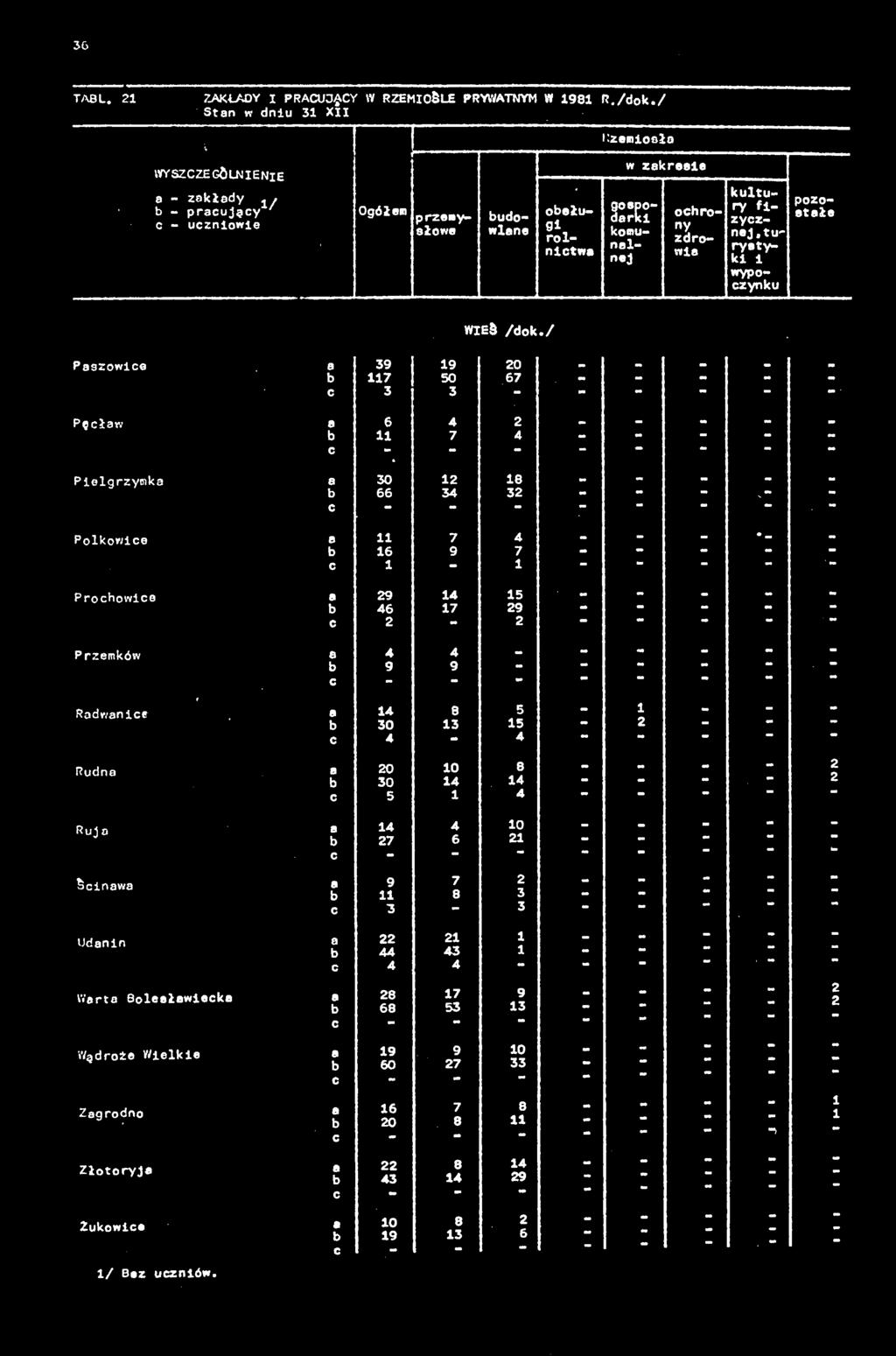 36 TABU. 21 ZAKŁADY I PRACUJĄCY W RZEMIOŚLE PRYWATNYM V» 1981 R./dok./ Stan w dniu 31 XII Rzemiosła wyszczególnienie a - zakłady - pracujgcy ' c - uczniowie Ogółem przemysłowe udowlane oełu- *ł.