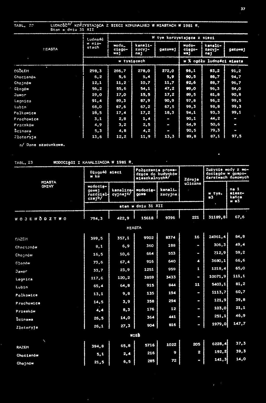 4 5,9 90,5 86,7 94,7 Chojnów 12,1 11.2 10.7 11.7 92,6 88,7 96,7 Głogów 56,2 55,6 54.1 47.2 99,0 96,3 84,0 Jawor 19.0 17.0 15,5 17.2 89,5 81,8 90,8 Legnico 91.
