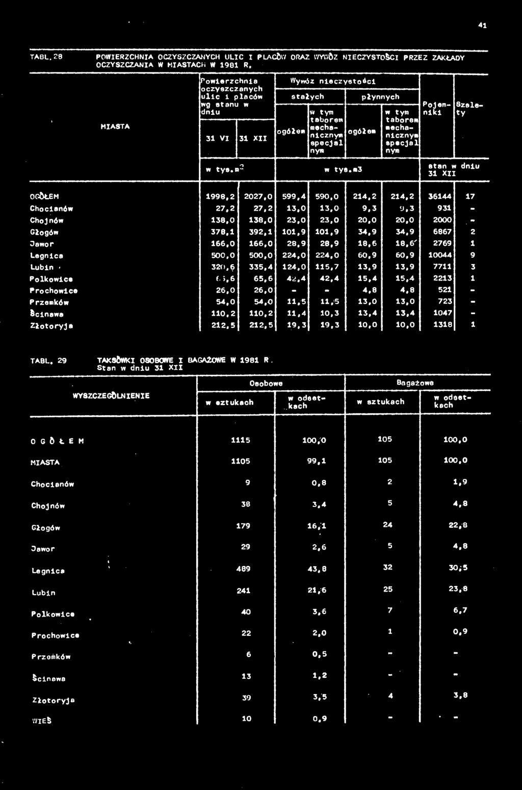 Pojemniki Szalety w tya.m- w tyił.m3 etan 31 xn dniu OGÓŁEM 1998,2 2027,0 599,4 590,0 214,2 214,2 36144 17 Chocianów 27,2 27,2 13,0 13,0 9,3 9.