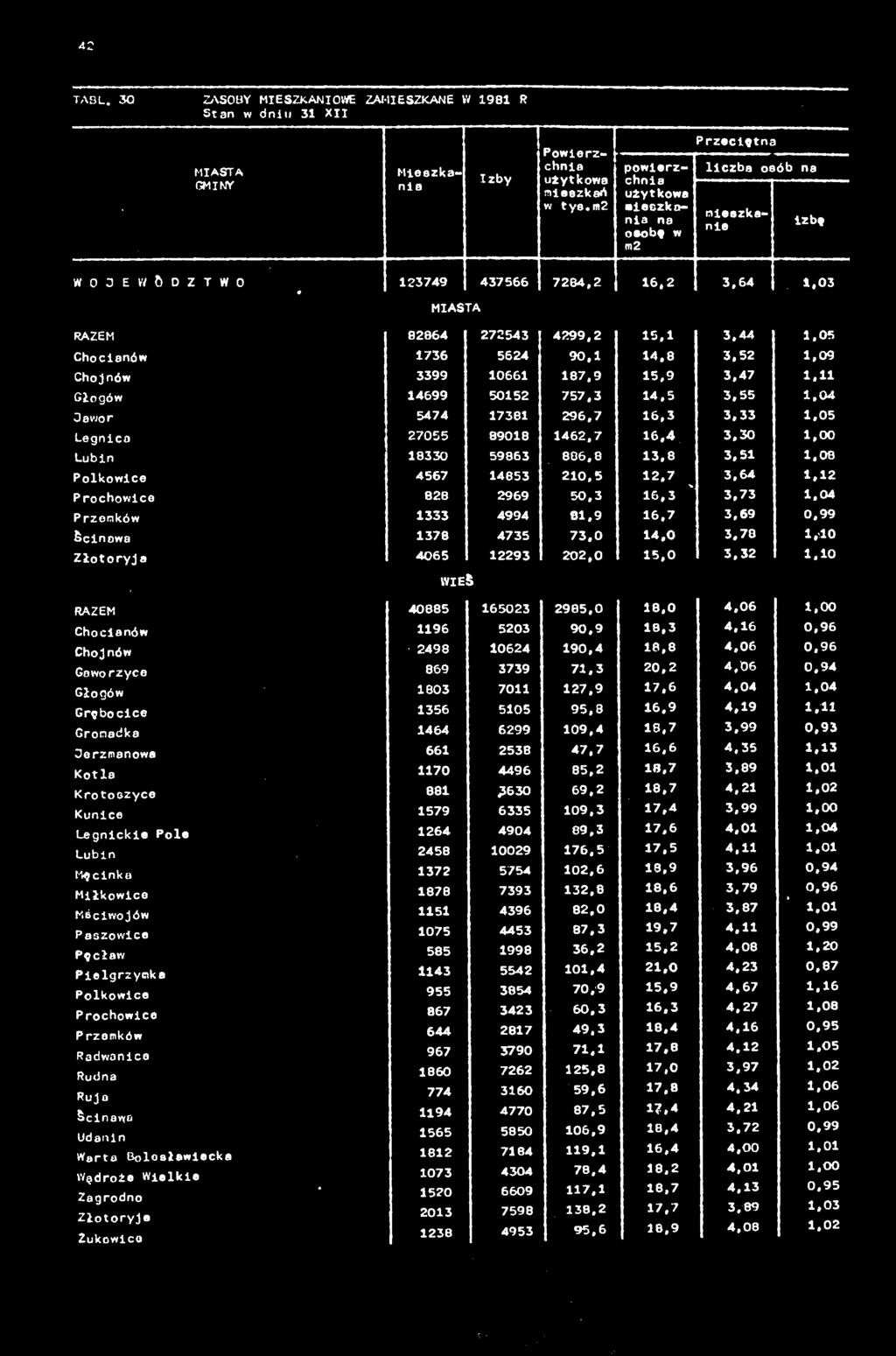 42 TABL. 30 ZASOBY MIESZKANIOWE ZAMIESZKANE W 1981 R Stan iv dniu 31 XII Mieszka- nla Powierzchnia użytkowa mieszkań w tys.
