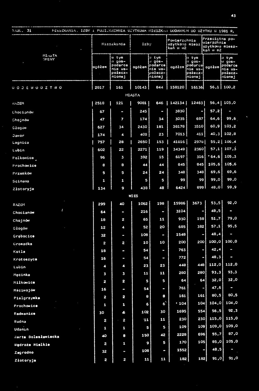 43 TAQL. 31 MlkZKANlA, IZBY i POWIERZCHNIA UŻYTKOWA MieSZK/vl UUDANYCH DO UŻYTKU W 1981 R.